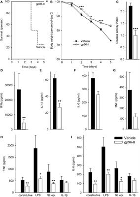Gp96 Peptide Antagonist gp96-II Confers Therapeutic Effects in Murine Intestinal Inflammation